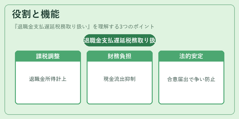 役割と機能(退職金支払遅延税務取り扱い)の図解