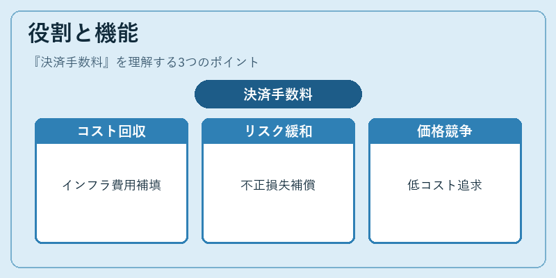 役割と機能（決済手数料）の図解