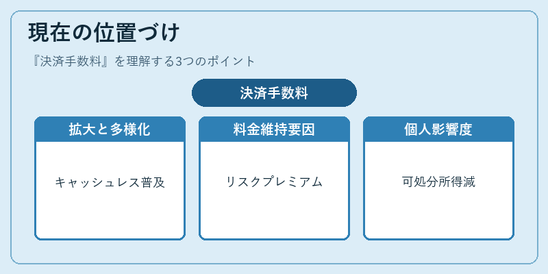 現在の位置づけ（決済手数料）の図解