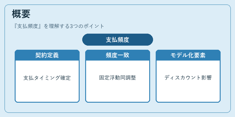 概要(支払頻度)の図解
