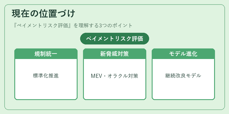 現在の位置づけ(ペイメントリスク評価)の図解