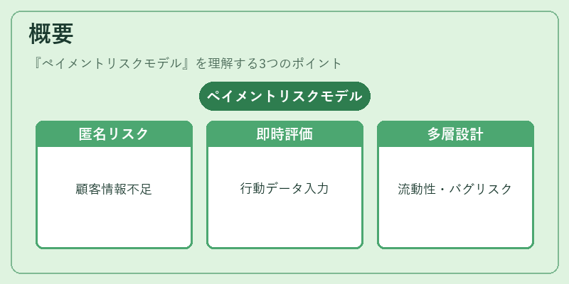 概要（ペイメントリスクモデル）の図解