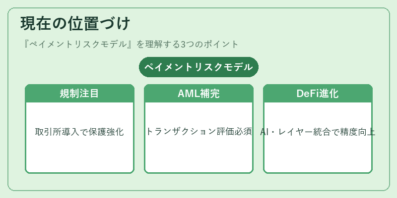 現在の位置づけ（ペイメントリスクモデル）の図解