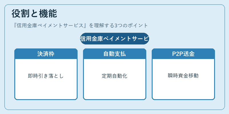 役割と機能（信用金庫ペイメントサービス）の図解