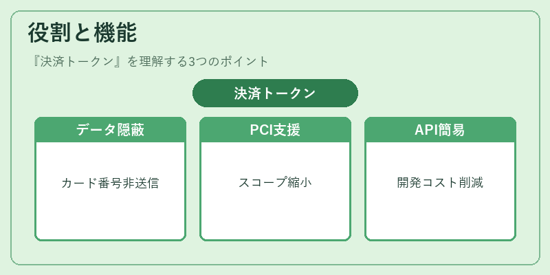 役割と機能(決済トークン)の図解