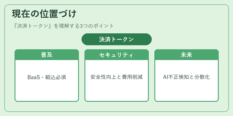 現在の位置づけ(決済トークン)の図解