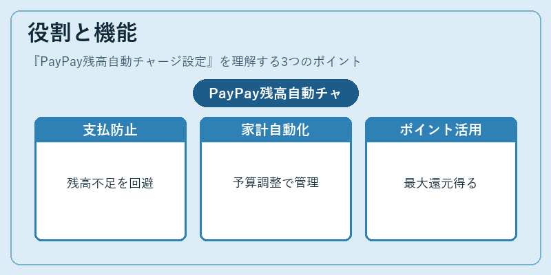 役割と機能（PayPay残高自動チャージ設定）の図解