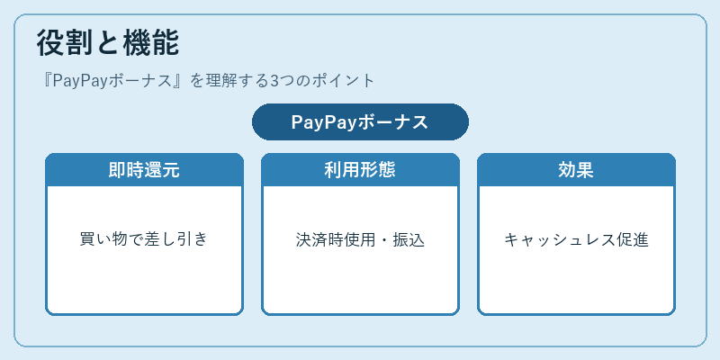 役割と機能（PayPayボーナス）の図解