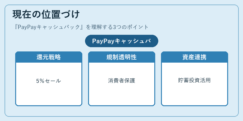 現在の位置づけ（PayPayキャッシュバック）の図解