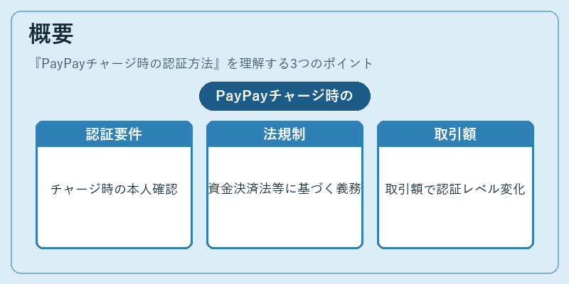 概要(PayPayチャージ時の認証方法)の図解