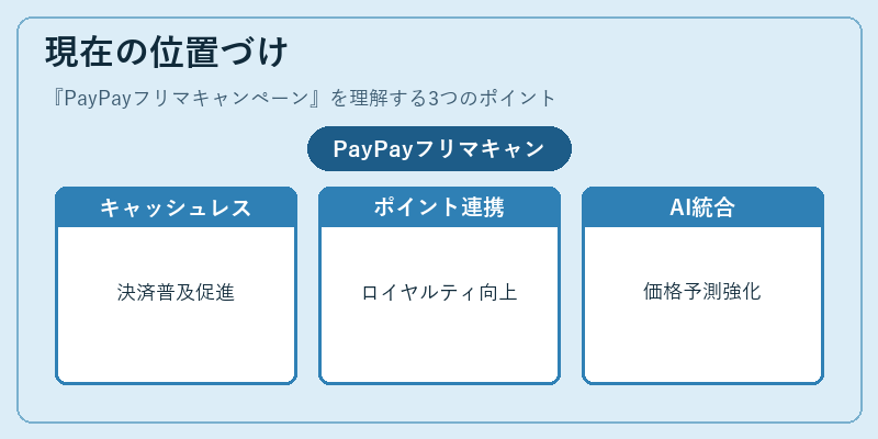 現在の位置づけ(PayPayフリマキャンペーン)の図解