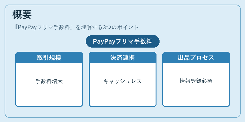 概要（PayPayフリマ手数料）の図解