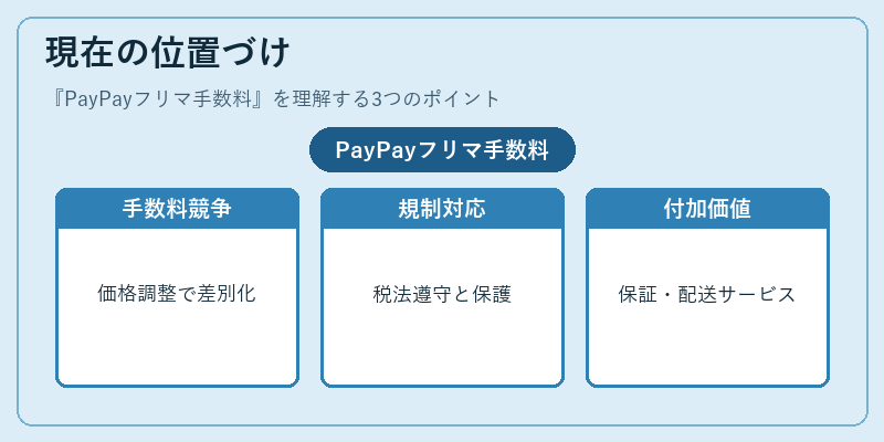 現在の位置づけ（PayPayフリマ手数料）の図解