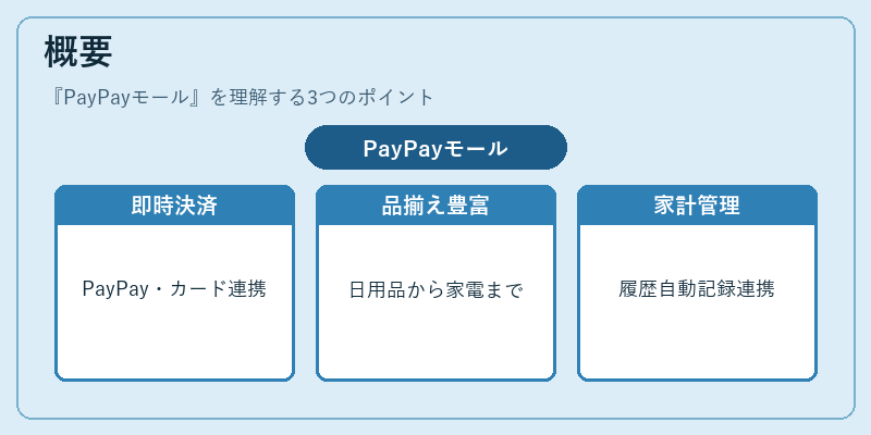 概要（PayPayモール）の図解