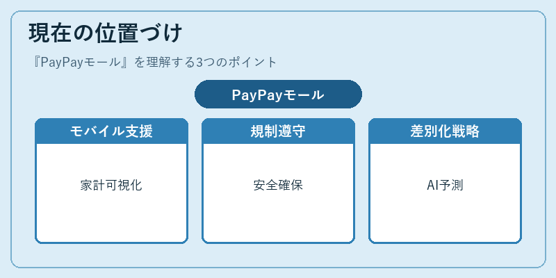 現在の位置づけ（PayPayモール）の図解