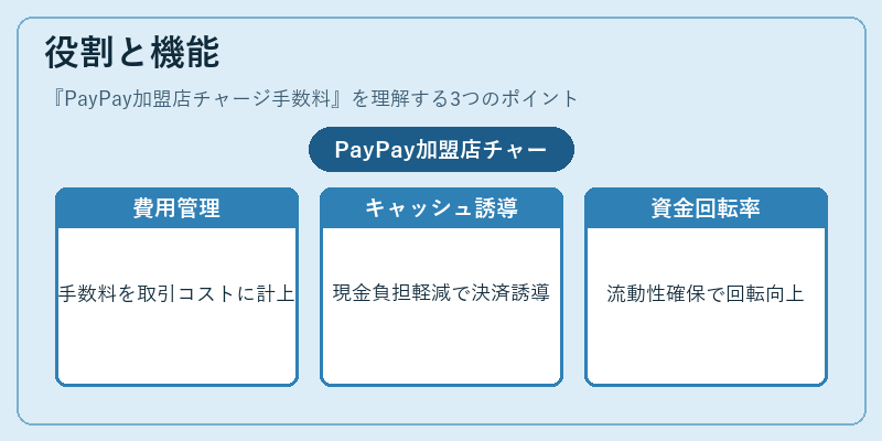 役割と機能（PayPay加盟店チャージ手数料）の図解
