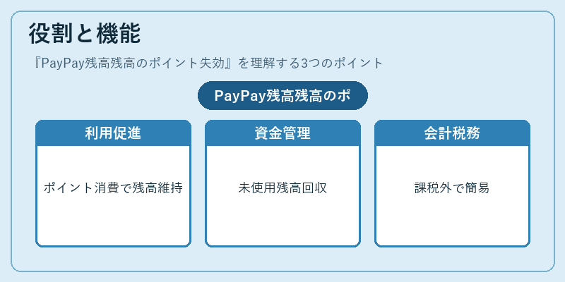 役割と機能(PayPay残高残高のポイント失効)の図解