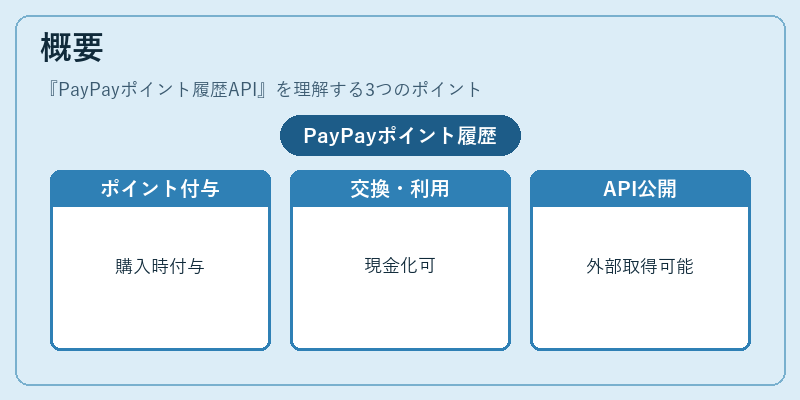概要(PayPayポイント履歴API)の図解