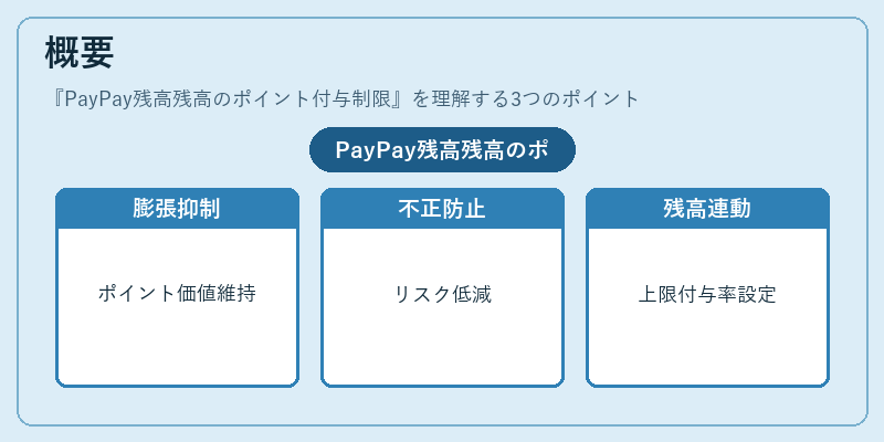 概要(PayPay残高残高のポイント付与制限)の図解