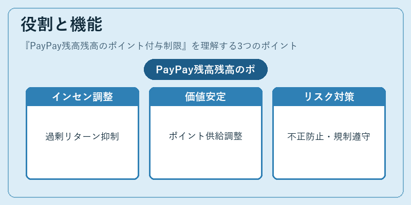 役割と機能(PayPay残高残高のポイント付与制限)の図解