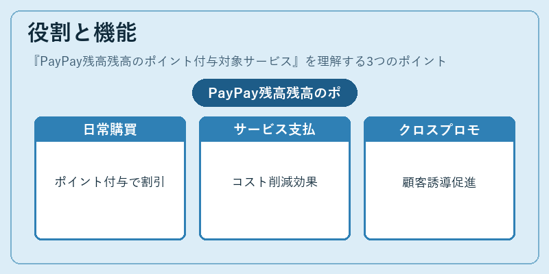 役割と機能（PayPay残高残高のポイント付与対象サービス）の図解