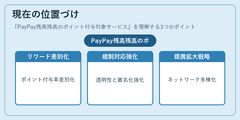 現在の位置づけ（PayPay残高残高のポイント付与対象サービス）の図解