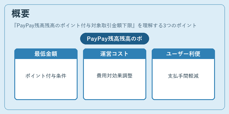 概要（PayPay残高残高のポイント付与対象取引金額下限）の図解