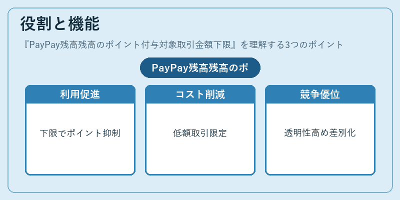 役割と機能（PayPay残高残高のポイント付与対象取引金額下限）の図解