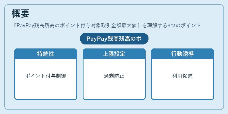 概要（PayPay残高残高のポイント付与対象取引金額最大値）の図解