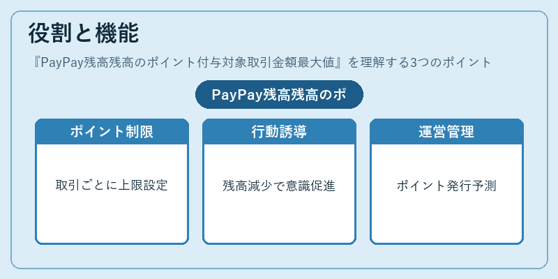 役割と機能（PayPay残高残高のポイント付与対象取引金額最大値）の図解