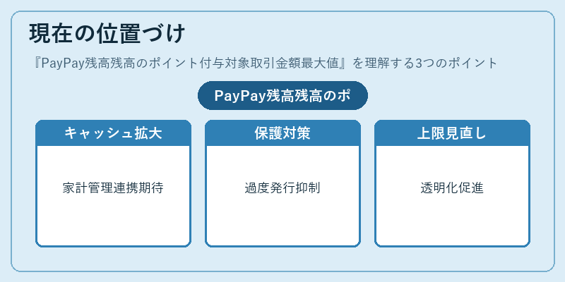 現在の位置づけ（PayPay残高残高のポイント付与対象取引金額最大値）の図解