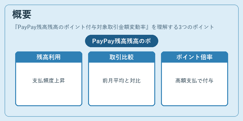 概要（PayPay残高残高のポイント付与対象取引金額変動率）の図解