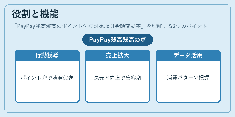 役割と機能（PayPay残高残高のポイント付与対象取引金額変動率）の図解