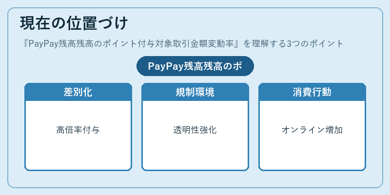 現在の位置づけ（PayPay残高残高のポイント付与対象取引金額変動率）の図解