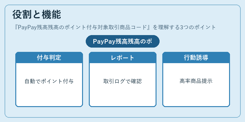 役割と機能（PayPay残高残高のポイント付与対象取引商品コード）の図解