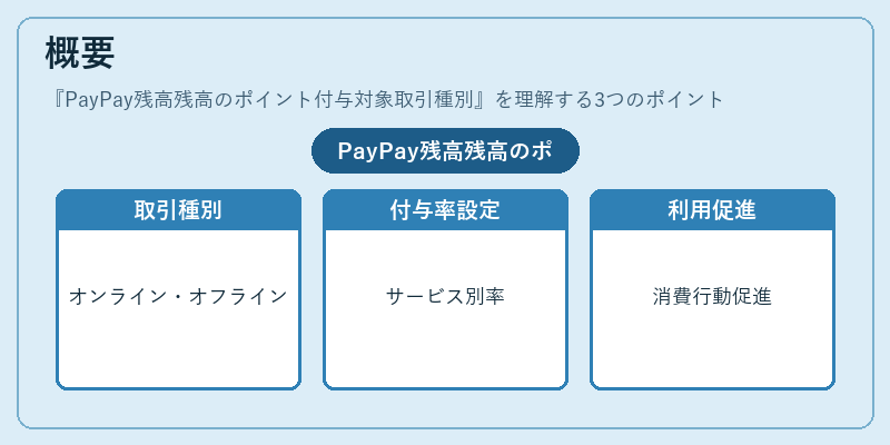概要（PayPay残高残高のポイント付与対象取引種別）の図解