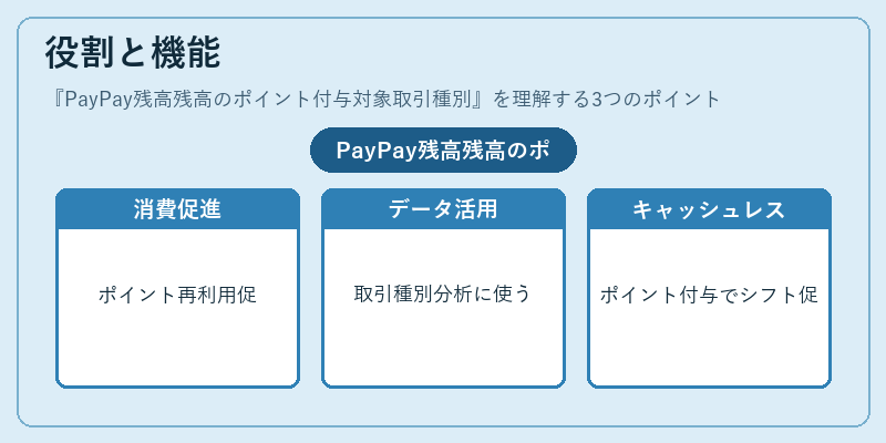役割と機能（PayPay残高残高のポイント付与対象取引種別）の図解
