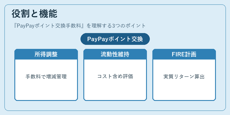 役割と機能（PayPayポイント交換手数料）の図解