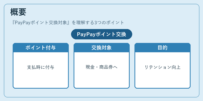 概要(PayPayポイント交換対象)の図解
