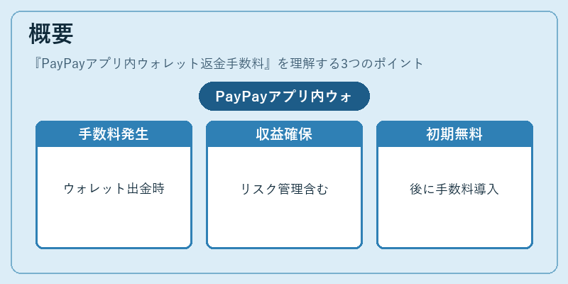 概要（PayPayアプリ内ウォレット返金手数料）の図解