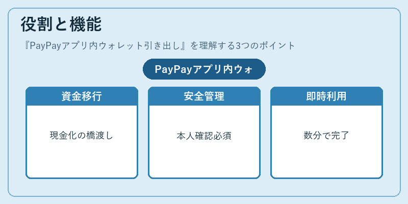 役割と機能(PayPayアプリ内ウォレット引き出し)の図解
