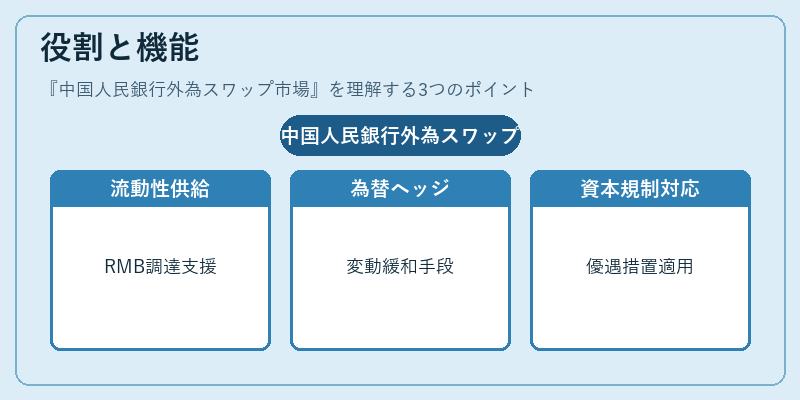 役割と機能（中国人民銀行外為スワップ市場）の図解