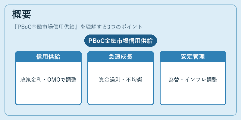 概要（PBoC金融市場信用供給）の図解