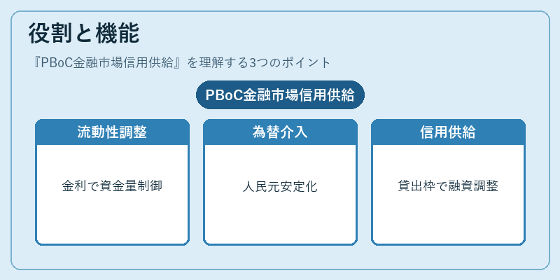 役割と機能（PBoC金融市場信用供給）の図解