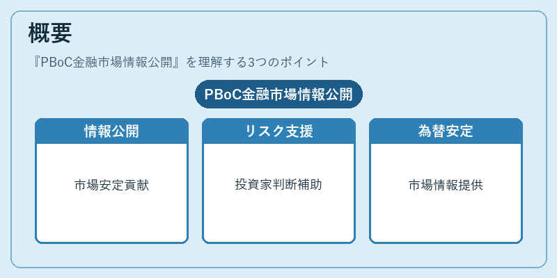 概要（PBoC金融市場情報公開）の図解