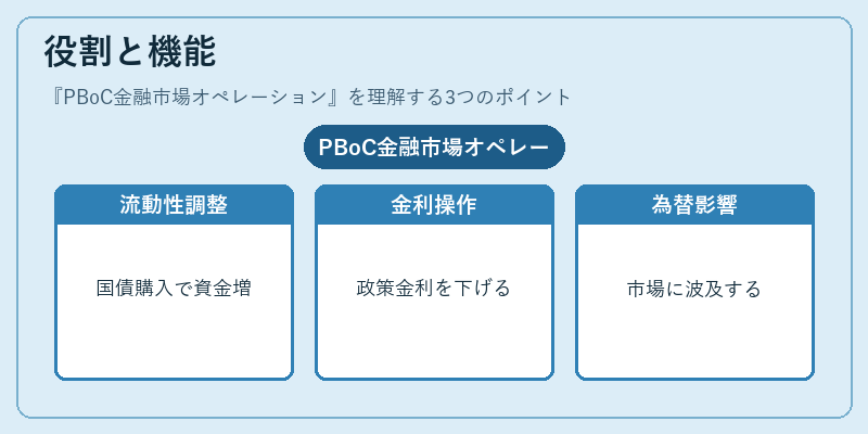 役割と機能（PBoC金融市場オペレーション）の図解