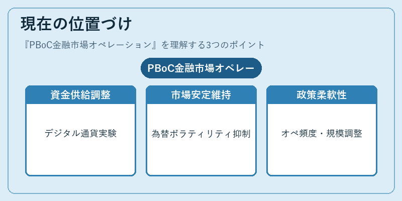 現在の位置づけ（PBoC金融市場オペレーション）の図解