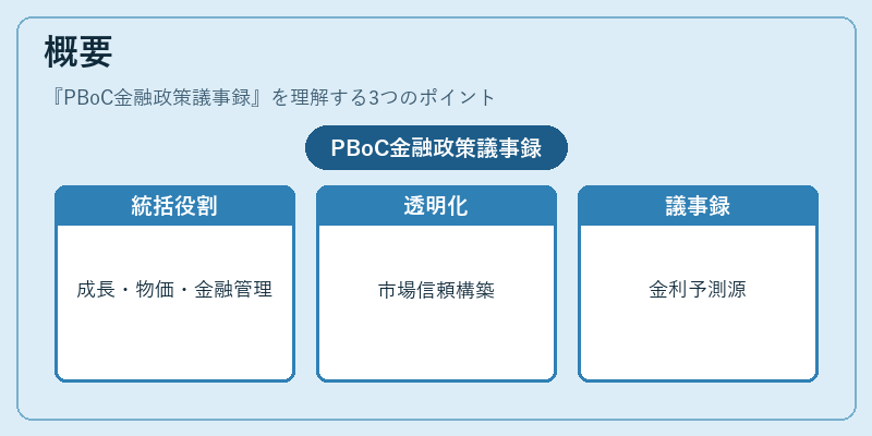概要（PBoC金融政策議事録）の図解