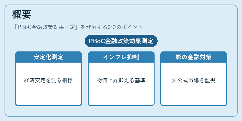 概要（PBoC金融政策効果測定）の図解