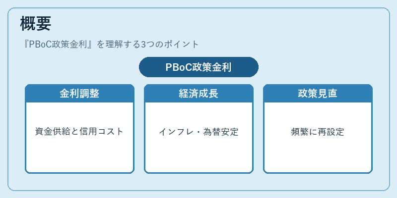 概要（PBoC政策金利）の図解